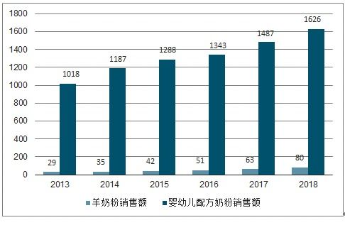2021 2027年中国羊奶制品市场研究与市场调查预测报告
