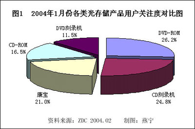 2004年1月份中国光驱市场用户喜爱度分析报告
