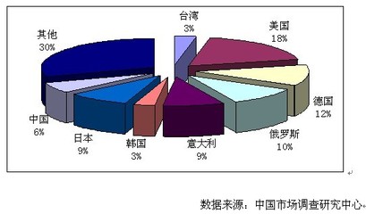 2011-2015年中国铬锆铜市场发展研究报告-研究报告-中国市场调查研究中心