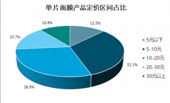 2021-2027年中国美白面膜行业调查与投资前景评估